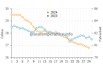 Temperature dell'acqua a Thane a novembre