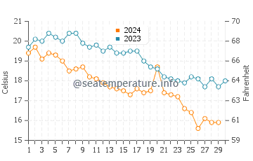 Temperature dell'acqua a Taso a novembre
