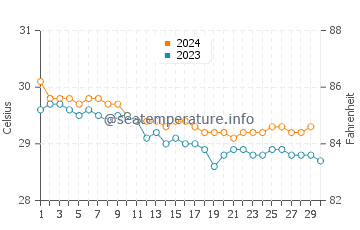 Temperature dell'acqua a The Bottom a novembre