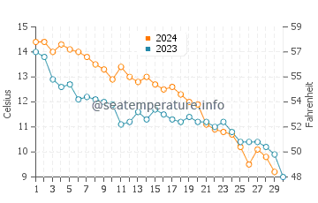 Temperatura del agua en La Haya en noviembre