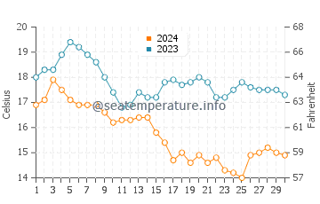 The Wedge water temp chart in November