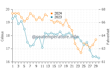 Temperature dell'acqua a Théoule-sur-Mer a novembre