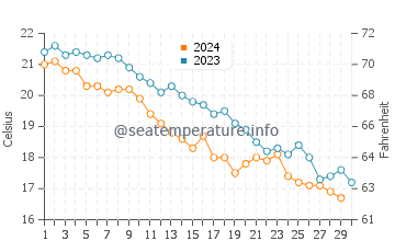 Wassertemperatur Thermaikos im November