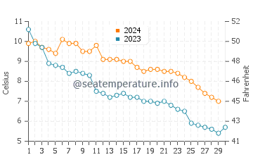 Temperature dell'acqua a Thessalon a novembre