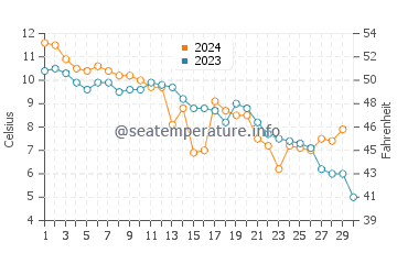 Thiessow water temp chart in November