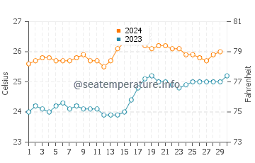 Températures de l'eau à Thio en novembre