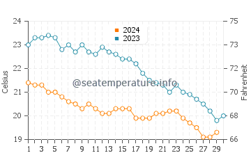 Températures de l'eau à Théra en novembre