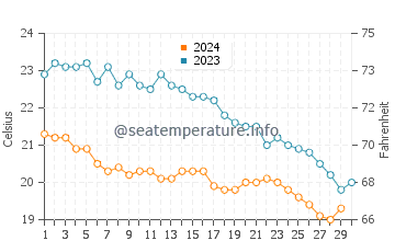 Temperatura del agua en Therasia en noviembre