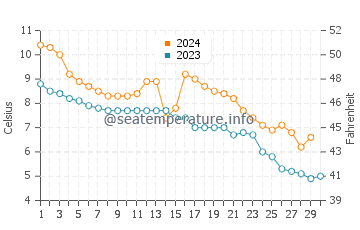 Wassertemperatur Thisted im November