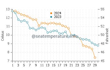 Wassertemperatur Tholen im November