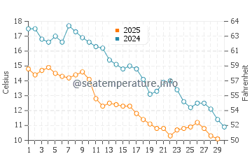 Temperatura vode u Thomas Point u studenom