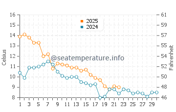 Temperatura da água em Thomas Raddall em novembro