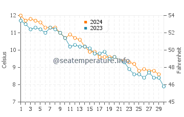 Thomaston water temp chart in November