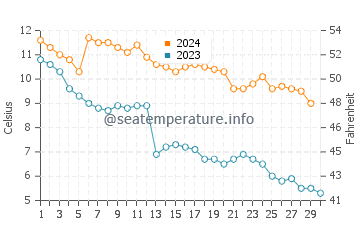 Thompson water temp chart in November