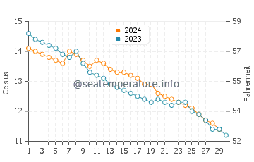Temperature dell'acqua a Three Cliffs Bay a novembre