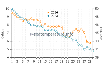 Thunder Bay water temp chart in November