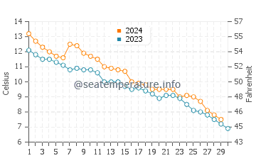 Thunder Beach water temp chart in November