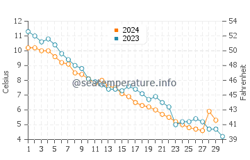 Thunder Cove Beach water temp chart in November