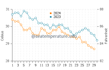 Thuwal water temp chart in November