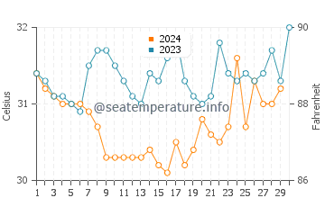 Temperature dell'acqua a Tia Juana a novembre