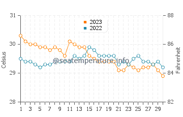 Tibigan water temp chart in November