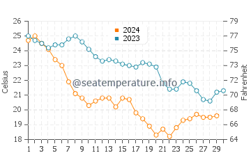 Temperatura del agua en Isla Tiburón en noviembre