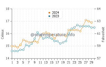 Tidal River water temp chart in November