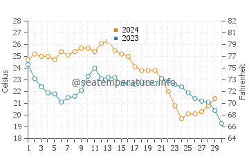 Temperature dell'acqua a Tierra Verde a novembre