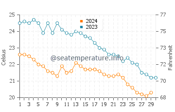 Températures de l'eau à Tigaki en novembre