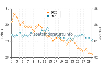 Tigbaw water temp chart in November