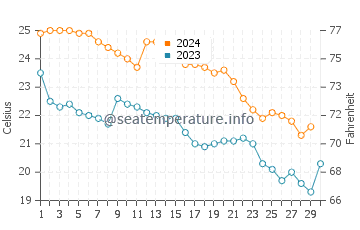 Tiger Point water temp chart in November