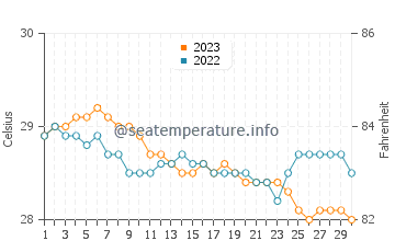 Tignoan water temp chart in November