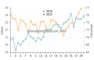Tigre water temp chart in November