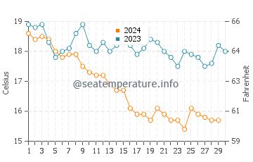 Tijuana water temp chart in November