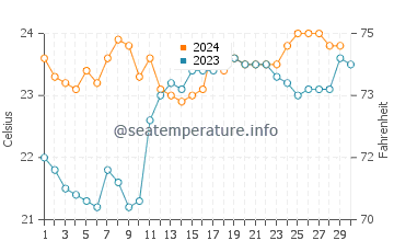 Temperature dell'acqua a Tijucas a novembre