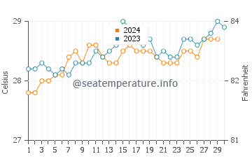 Wassertemperatur Tikehau im November