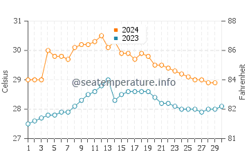 Tiku water temp chart in November