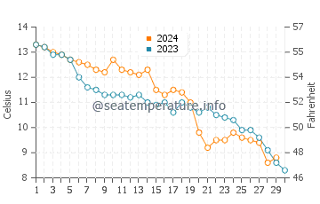 Tilbury water temp chart in November