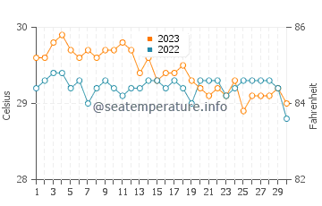 Tilik water temp chart in November