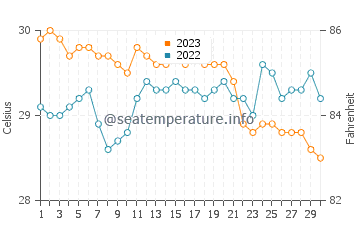 Wassertemperatur Tiling im November