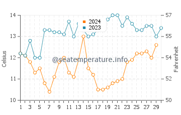 Timber Cove water temp chart in November