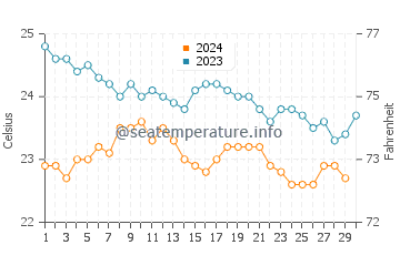 Timijiraque water temp chart in November