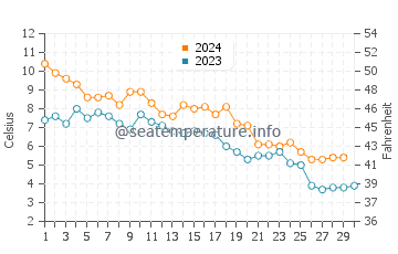 Wassertemperatur Timmernabben im November
