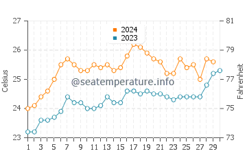 Tin Can Bay water temp chart in November