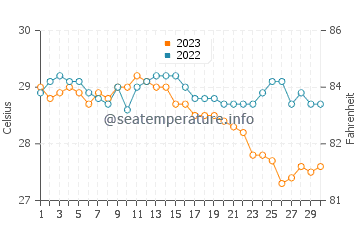 Temperatura del agua en Tinalmud en noviembre