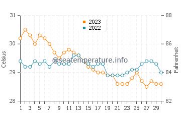 Temperatura vode u Tinambacan u studenom