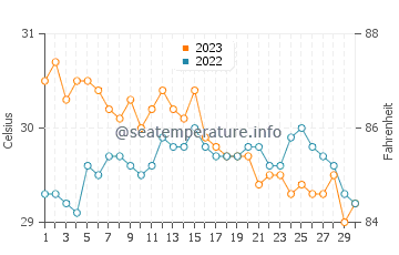 Tinaogan water temp chart in November