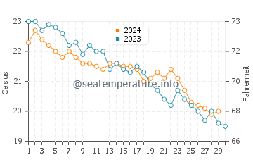 Wassertemperatur Tindari im November