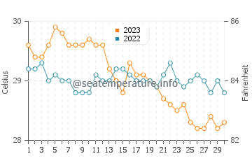 Tinogboc water temp chart in November
