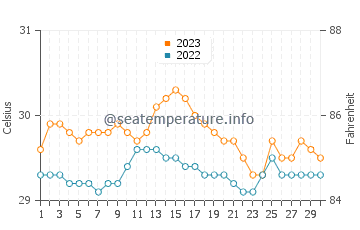 Tinoto water temp chart in November